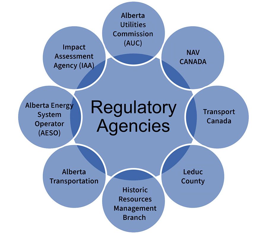 Regulatory Agencies